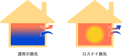 通常＆ロスナイ換気イメージ